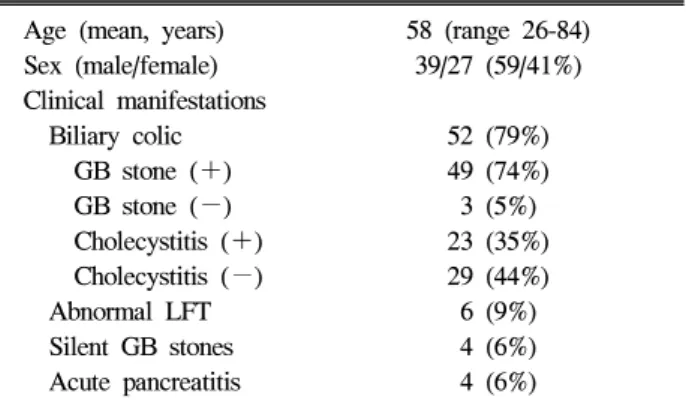 Table  1.  Baseline  Characteristics  and  Clinical  Manifestations  of  66  Patients