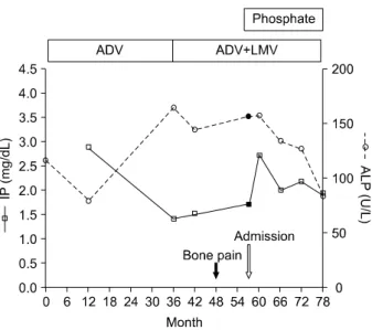 Fig.  2.  Changes  of  serum  level  of  inorganic  phosphate  (IP)  and  alkaline  phosphatase  (ALP)  had  a  correlation  with  oral   phos-phorous  supplementation