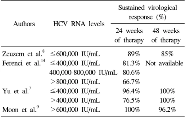 Table  1.  Summary  of  the  Rate  of  Sustained  Virological  Re- Re-sponse  in  Genotype  1  Chronic  Hepatitis  C  Patients  with  Rapid  Virological  Response  who  Completed  24  or  48  Weeks  of  Therapy