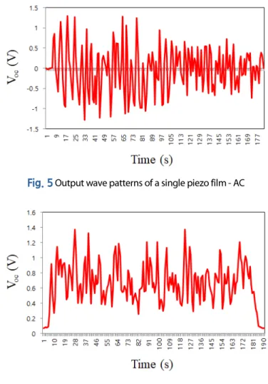Fig. 6  Output wave patterns of a single piezo film - DC