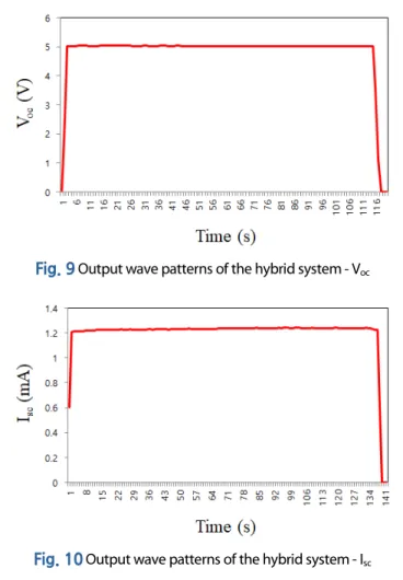 Fig. 10  Output wave patterns of the hybrid system - I sc