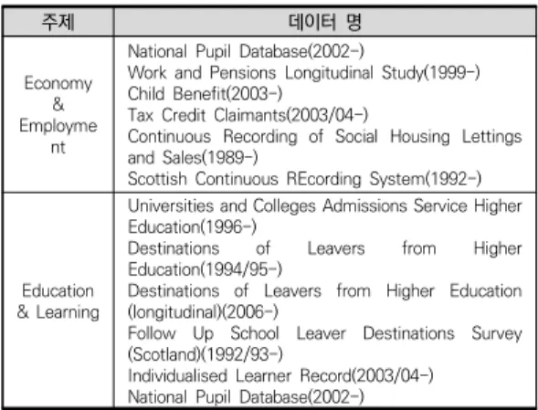 표 5. Administrative Data Research Network 제공 데이터[10]