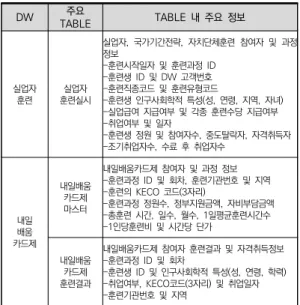 표  3.  HRD-Net  DB의  DW별  주요  내용 *출처:  한국고용정보원  내부자료(2020년  연구자료  DB  설명자료)  중  일부  발췌 이러한 HRD-Net DB를 통해 훈련별로 실시 및 수료  인원,  중도탈락 인원,  훈련  중  취업(조기취업)  및  수료  후 취업 인원, 훈련비 지원 금액 및 수당 등의 정보를  집계수준에서  생산하여  제공하고  있다