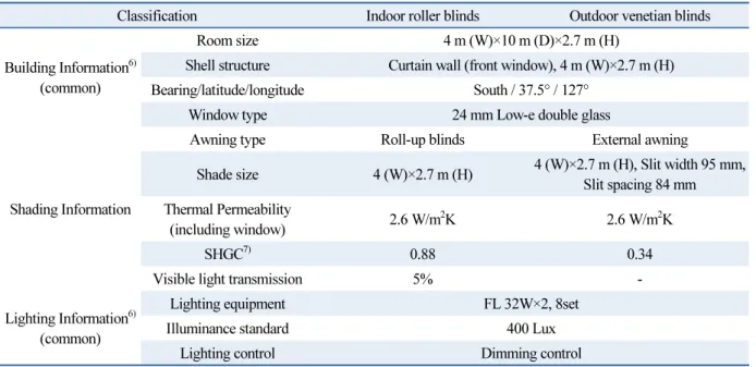 Table 2  Condition of shade device
