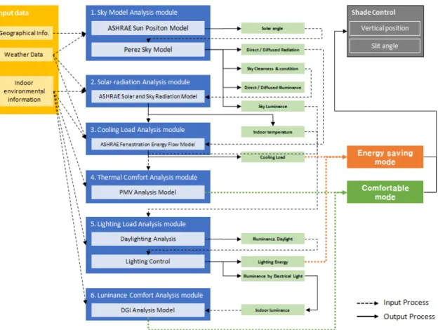 Fig. 1  Program diagram to analyse the energy performance of a shading device