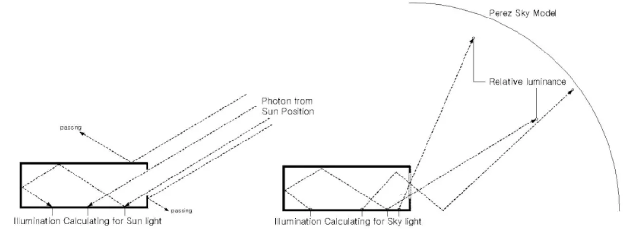Fig. 2  Illumination calculation method for daylight