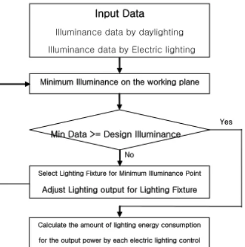 Fig. 3  Minimum illumination compensation Methode