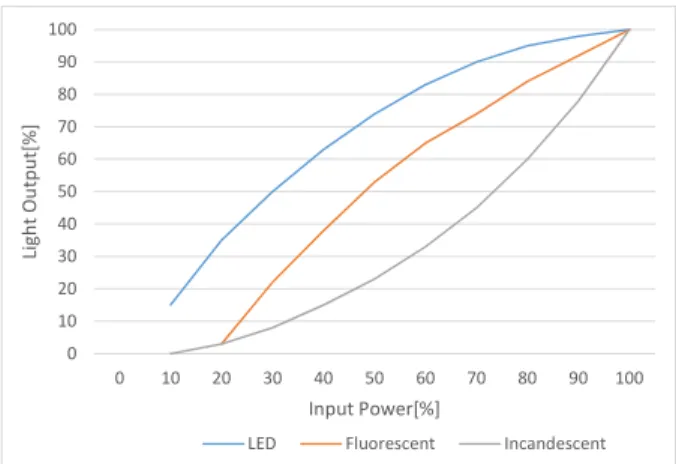 Fig. 4  Light output for each light source