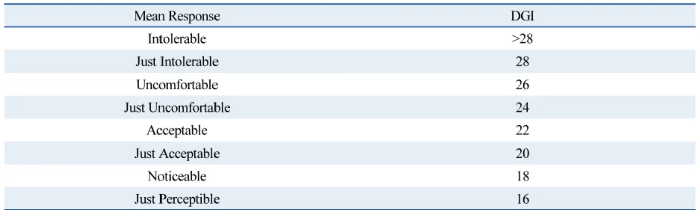 Table 1  Glare Classes of DGI