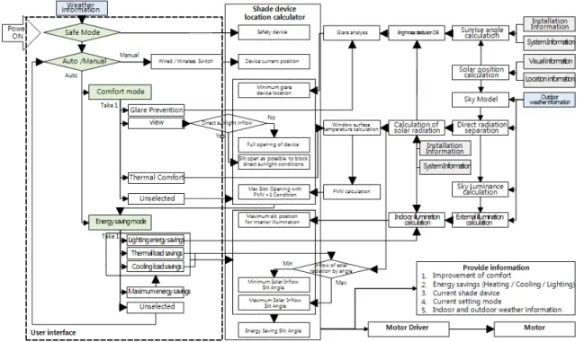 Fig. 7  Shading control program configuration diagram