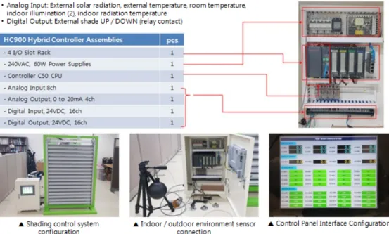 Fig. 8  Shading control system Prototype production and control system PLC configuration (2) 차양 위치 제어 차양은 위치는 수직이동과  슬릿의 회전으로 구동된다