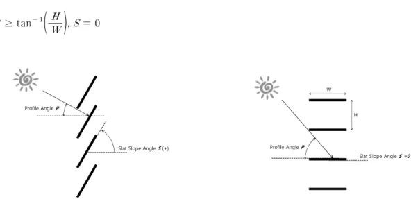 Fig. 10  Calculating the optimum rotation angle of the slit  using the sun's angle of the shade