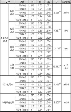 표  5.  연령에  따른  차이검증 표  6.  결혼유무에  따른  차이검증 4.  가설검증 본 연구는 공동주택 조경 관리요인인 녹지공간, 휴게 공간, 놀이공간, 수경시설이 공동주택 브랜드 충성도와  주거만족도에 미치는 영향을 살펴보고, 조경 관리요인 인  녹지공간,  휴게공간,  놀이공간,  수경시설과  브랜드 충성도의  관계에서  주거만족도에  대한  매개효과를  분석하고자 한다