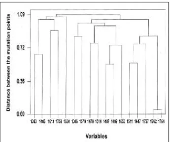 Table 3 . Nucleotide Mutation Point and Its Number of 3 Functional Unit in X-gene of HBV Genom e from 50  Chro-nic HBV Carriers