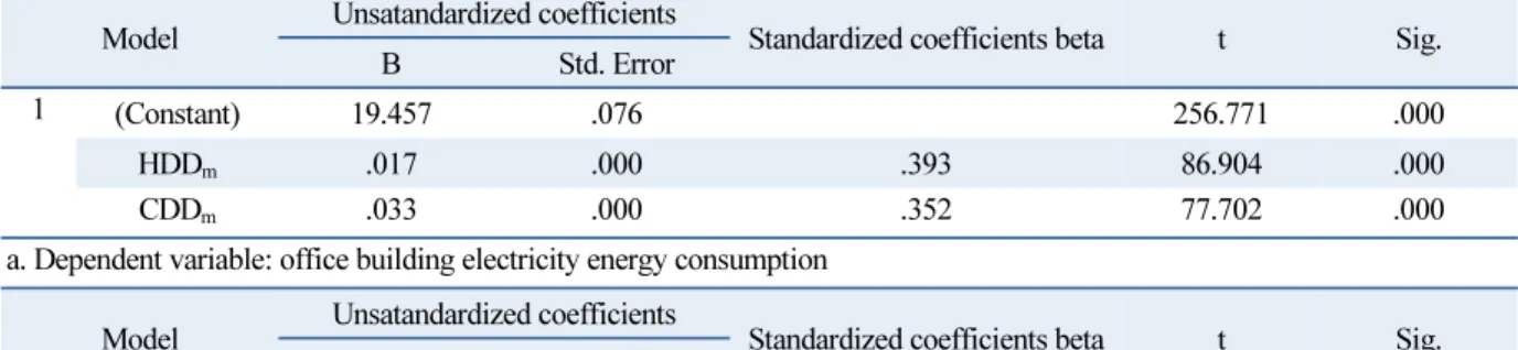 Table 3  Verification result of calibration coefficients with HDDm/CDDm and EUI in office building Coefficients a
