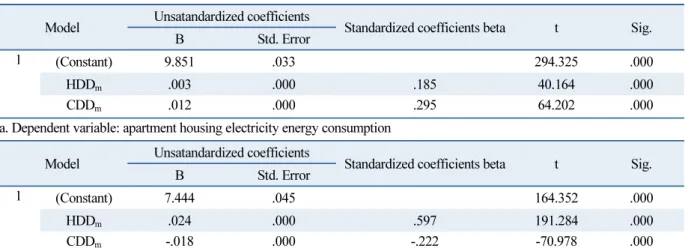 Table 4  Verification result of calibration coefficients with HDD m /CDD m  and EUI in apartment housing Coefficients a