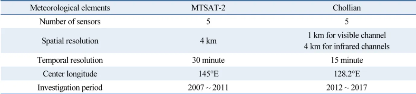 Table 1  Weighting factor for individual meteorological elements for each dataset