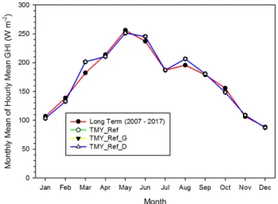 Fig. 2  11 years average of monthly mean of hourly global horizontal irradiance from in-situ observation (red line with losed  circle), Ref (green line with open circle), Ref_G (yellow line with inverse triangle) and Ref_D (blue line with triangle)