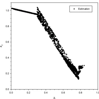 Fig. 3  Scatter plot of k t  and k d  from Reindl-2 model during the investigation period