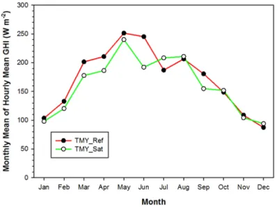 Fig. 5  Monthly mean of hourly global horizontal irradiance from Ref (red line with closed circle) and Sat (green line with  open circle)