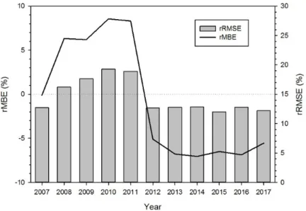 Fig. 6  Annual average value of rMBE (solid line) and rRMSE (vertical bar) from 2007 to 2017  5