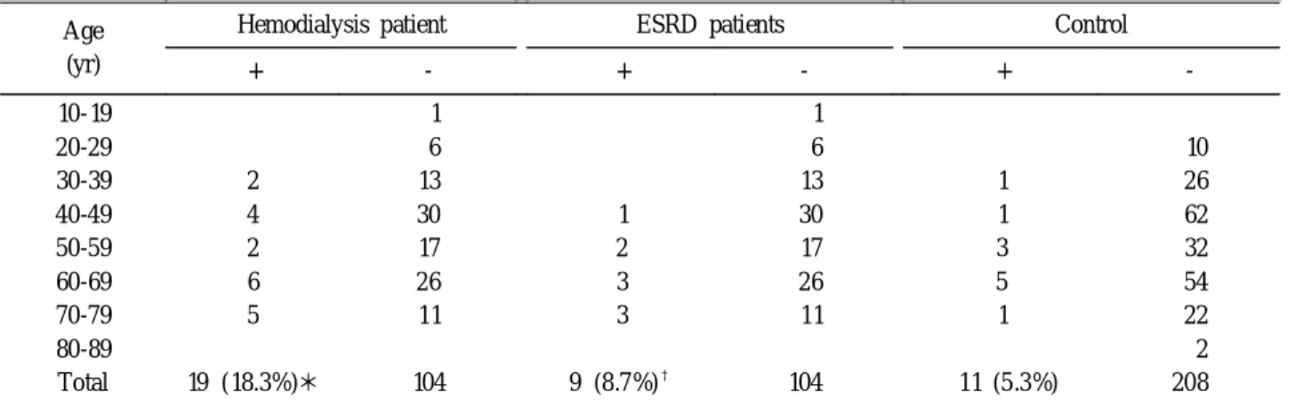 Table 1. Prevalence of Gallstone in Hemodialysis Patients and ESRD Patients Compared with Control