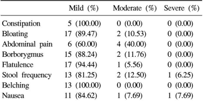 Table  5.  Symptom  Grade  of  H.  pylori  Eradication  Associated  Gastrointestinal  Side-Effects  (Week  1)