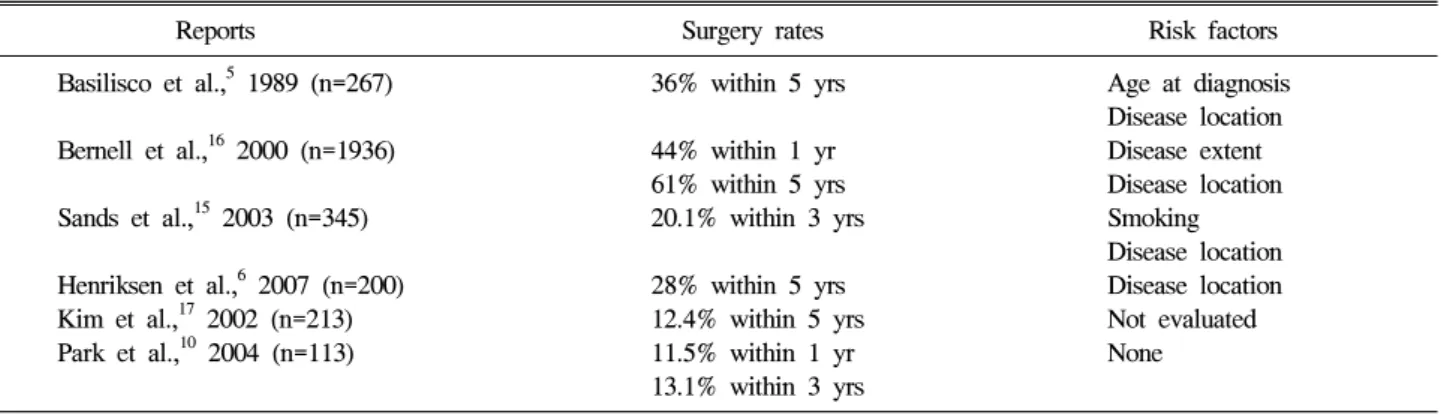 Table  3.  Cumulative  Surgery  Rates  and  Risk  Factors  Identified  in  the  Previous  Reports