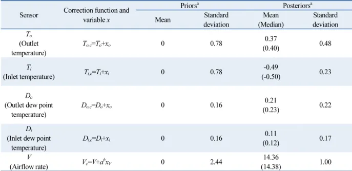 Table 2  Prior and posterior distributions of five offsetting constants