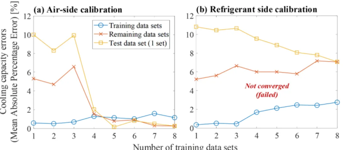 Fig. 3  The distributions of cooling capacity balance errors after a calibration