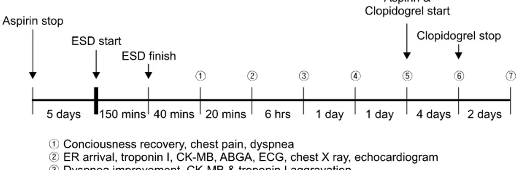 Fig.  5.  Overall  course  of  the  pa- pa-tient  in  the  hospital.  The  papa-tient  were  discharged  on  the  10 th    ad-mission  day.