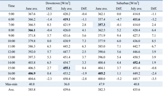 Table 1  Distribution of Long-wave Radiation