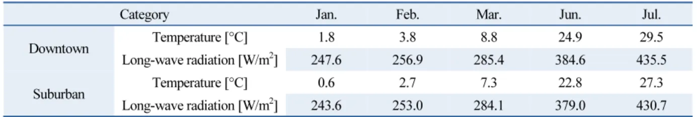 Table 2  Monthly long-wave radiation and temperature average