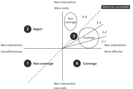 Figure 2.  Cost effectiveness and coverage decision (From Health Insurance Review and Assessment Service