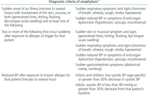 Table 2.  Clinical criteria for the diagnosis of anaphylaxis  