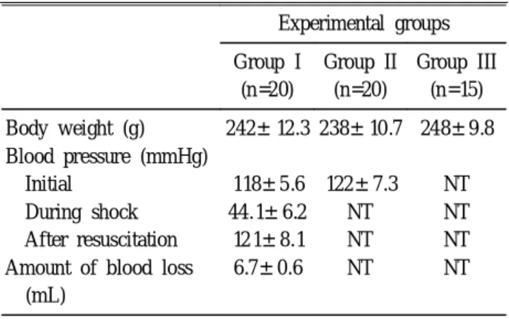 Table 3. Organ Distributions of Cultured Bacteria Group n PV MLN Liver Spleen Lung Shock Sham -shock Normal control Total 2020 1535 4004 1550 20 102012 4004 4004 PV, portal vein ; MLN, mesenteric lymph node .