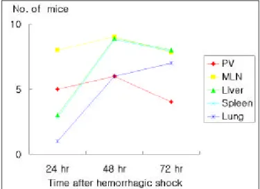 Table 4 . Identification of Translocated Bacterial Strains Group