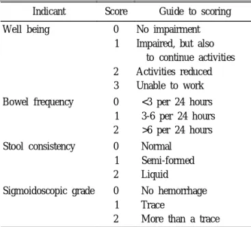 Table 1. St. Mark Index (SMI) in Ulcerative Colitis