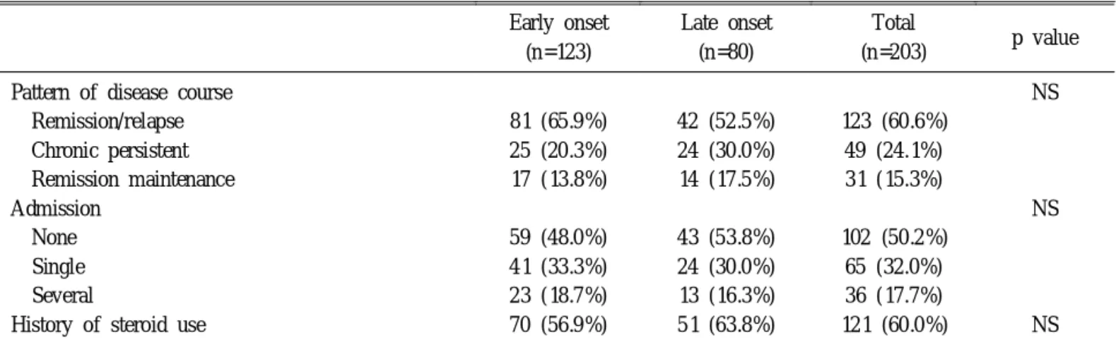 Table 6 . Clinical Course in Ulcerative Colitis