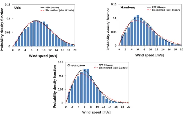 Fig. 4  A comparison between observed wind speed distributions and estimated Weibull PDFs for measured wind speed data.