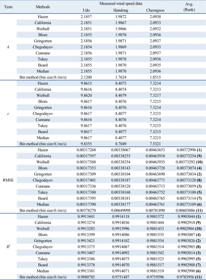 Table 6  Performance results of Ln−least method for the accuracy tests (measured wind speed data)