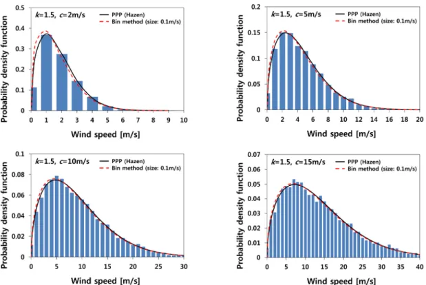 Fig. 5  A comparison between observed wind speed distributions and estimated Weibull PDFs for virtual wind speed data.