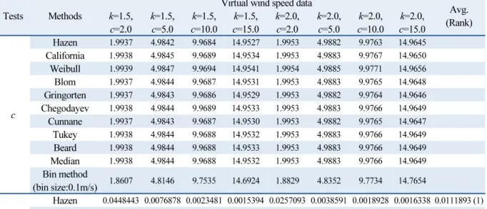 Table 7  Performance results of Ln−least method for the accuracy tests (virtual wind speed data) (Continued)