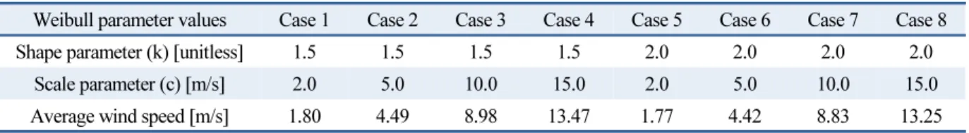 Table 3  Description of the virtual wind speed data