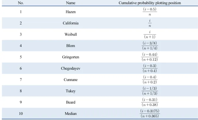 Table 5  Probability plotting position formulas