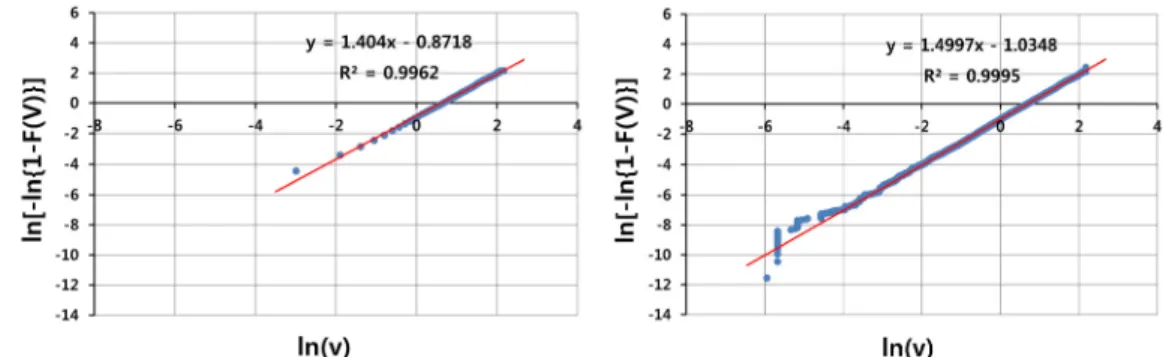 Fig. 3  The Ln−least method to estimate Weibull parameters for virtual wind speed data (known parameter values:  k=1.5,  c=2.0 m/s) [Left: bin method (bin size: 0.1 m/s), Right: PPP (Hazen method)].