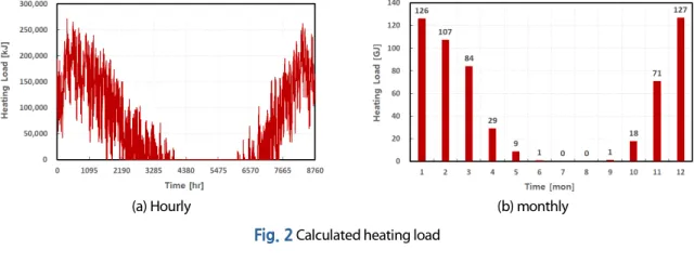 Fig. 2  Calculated heating load