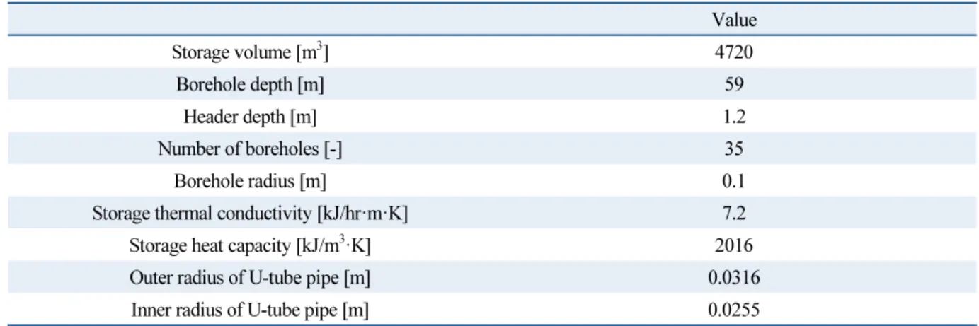 Table 2  Type 557a parameter