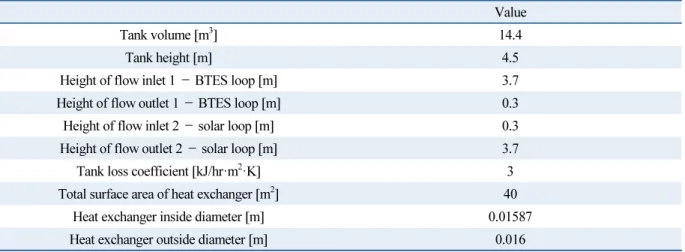 Table 3  Type 60f parameter