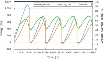Fig. 6은 매년 1월 1일마다 갱신되는 BTES 시스템의 에너지와 평균 지중온도(AGT)를 5년간 나타낸 것이다. 